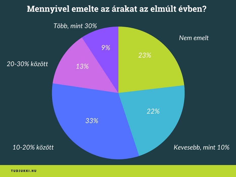 Mennyivel emelték az árakat a szakemberek az elmúlt évben? Kördiagram, mely az elmúlt évben történt áremelés mértékét mutatja be a szakemberek és szolgáltatók között..