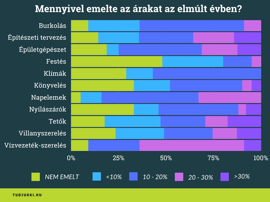 Mennyivel emelték az árakat a szakemberek az elmúlt évben szakmák szerint? 100%-os halmozott sávdiagram, mely megmutatja, hogy szakmánként milyen arányban emeltek árakat a szakemberek.