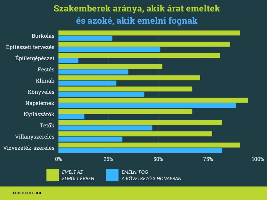 Árat emelő és emelni tervező szakemberek aránya Sávdiagram, mely az elmúlt évben árat emelt és a következő három hónapban áremelést tervező szakemberek arányát mutatja be szakma szerint.