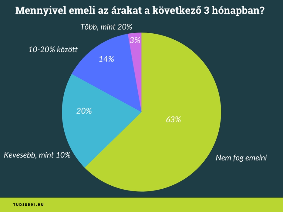 Mennyivel emelik az árakat a szakemberek a következő 3 hónapban? Kördiagram, mely a következő három hónapban tervezett áremelés mértékét mutatja be a szakemberek és szolgáltatók között..