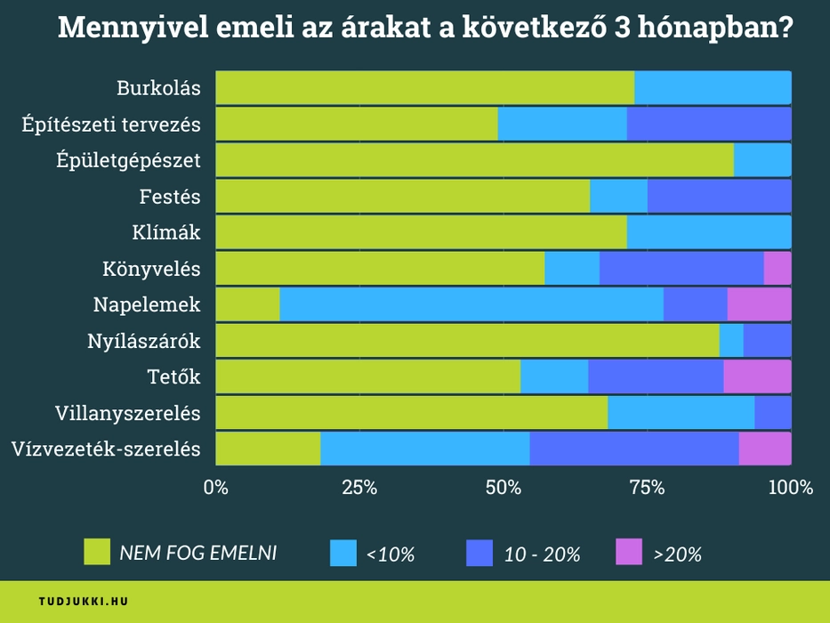 Mennyivel emelik az árakat a szakemberek a következő három hónapban szakmák szerint? 100%-os halmozott sávdiagram, mely megmutatja, hogy szakmánként milyen arányban emelik az árakat a szakemberek.