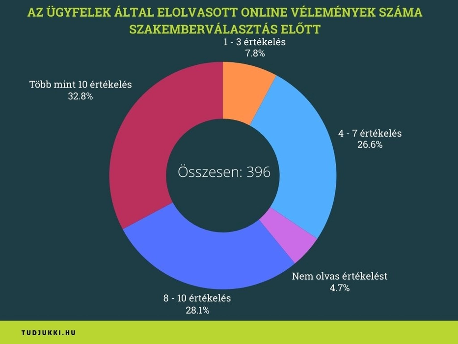 Elolvasott vélemények száma