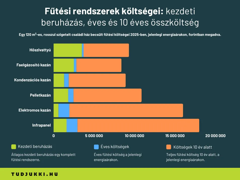 Rosszul szigetelt családi ház adatai A képen egy elemzés látható, amely bemutatja egy átlag 120 négyzetméteres, rosszul szigetelt magyar családi ház fűtési költségeit.