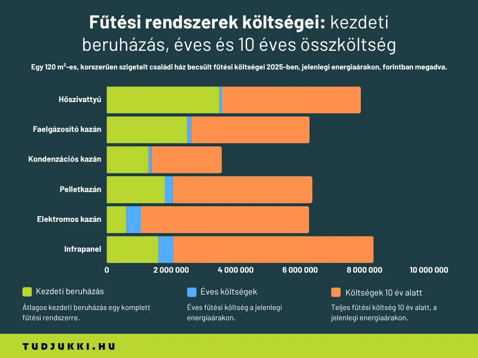 Korszerűen szigetelt családi ház adatai A képen egy elemzés látható, amely bemutatja egy átlag 120 négyzetméteres, korszerűen szigetelt magyar családi ház fűtési költségeit.