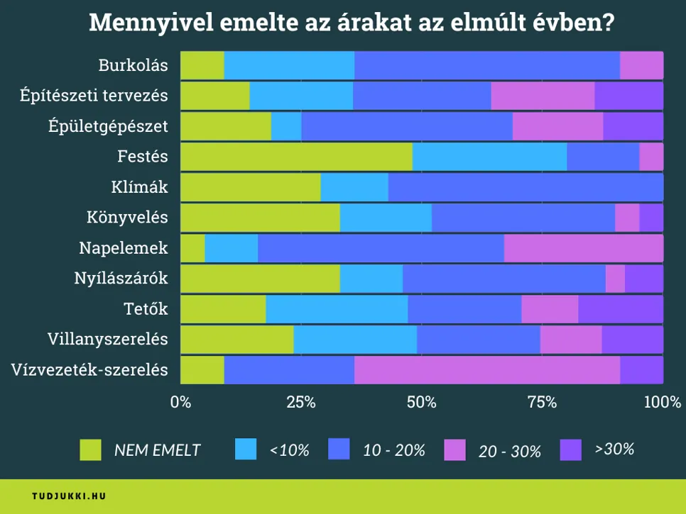 100%-os halmozott sávdiagram, mely megmutatja, hogy szakmánként milyen arányban emeltek árakat a szakemberek.